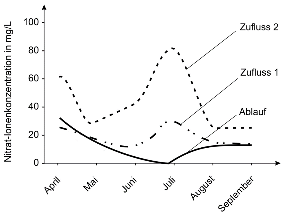 Liniendiagramm: Nitratkonzentration (mg/L) April–September für Zufluss 1, Zufluss 2 und Ablauf